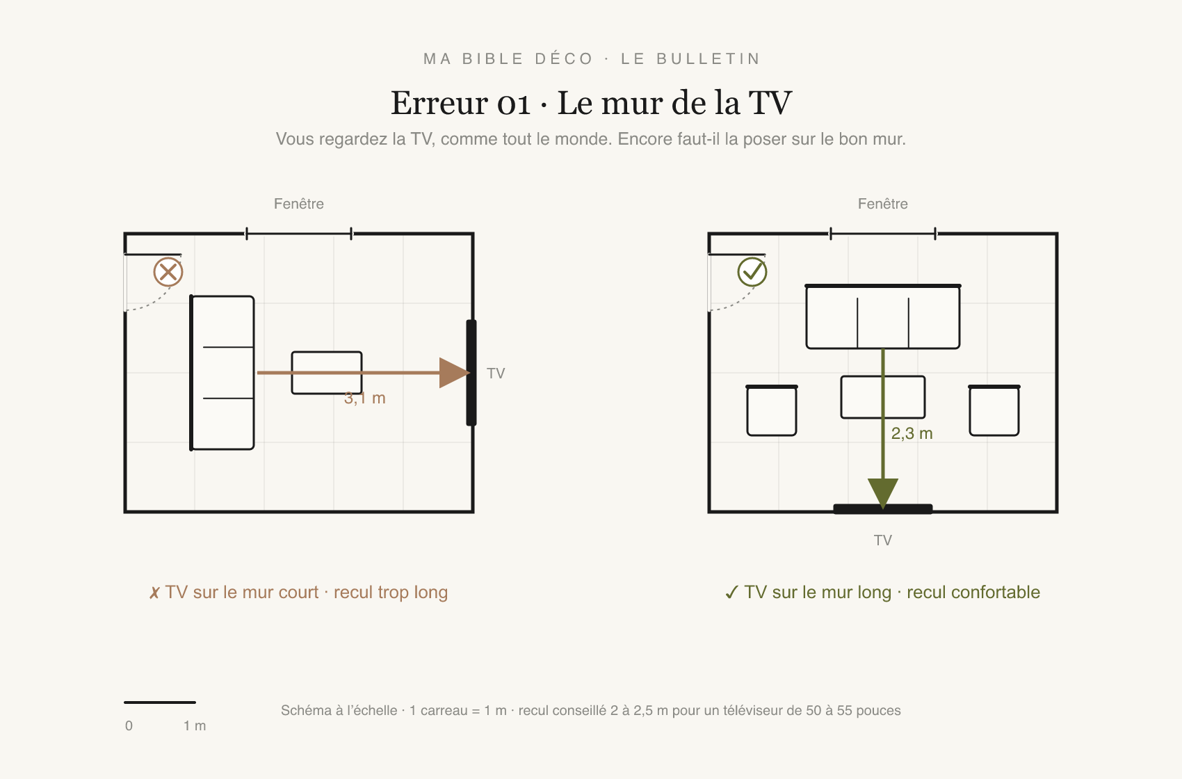 Schéma : la TV passe du mur court (recul trop long) au mur long (recul confortable).