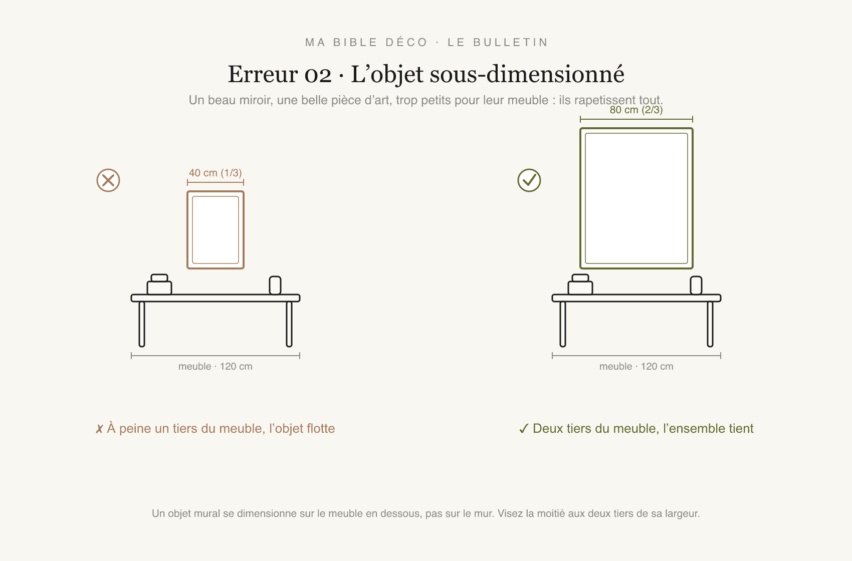 Schéma : un miroir à un tiers du meuble flotte ; aux deux tiers, l'ensemble tient.