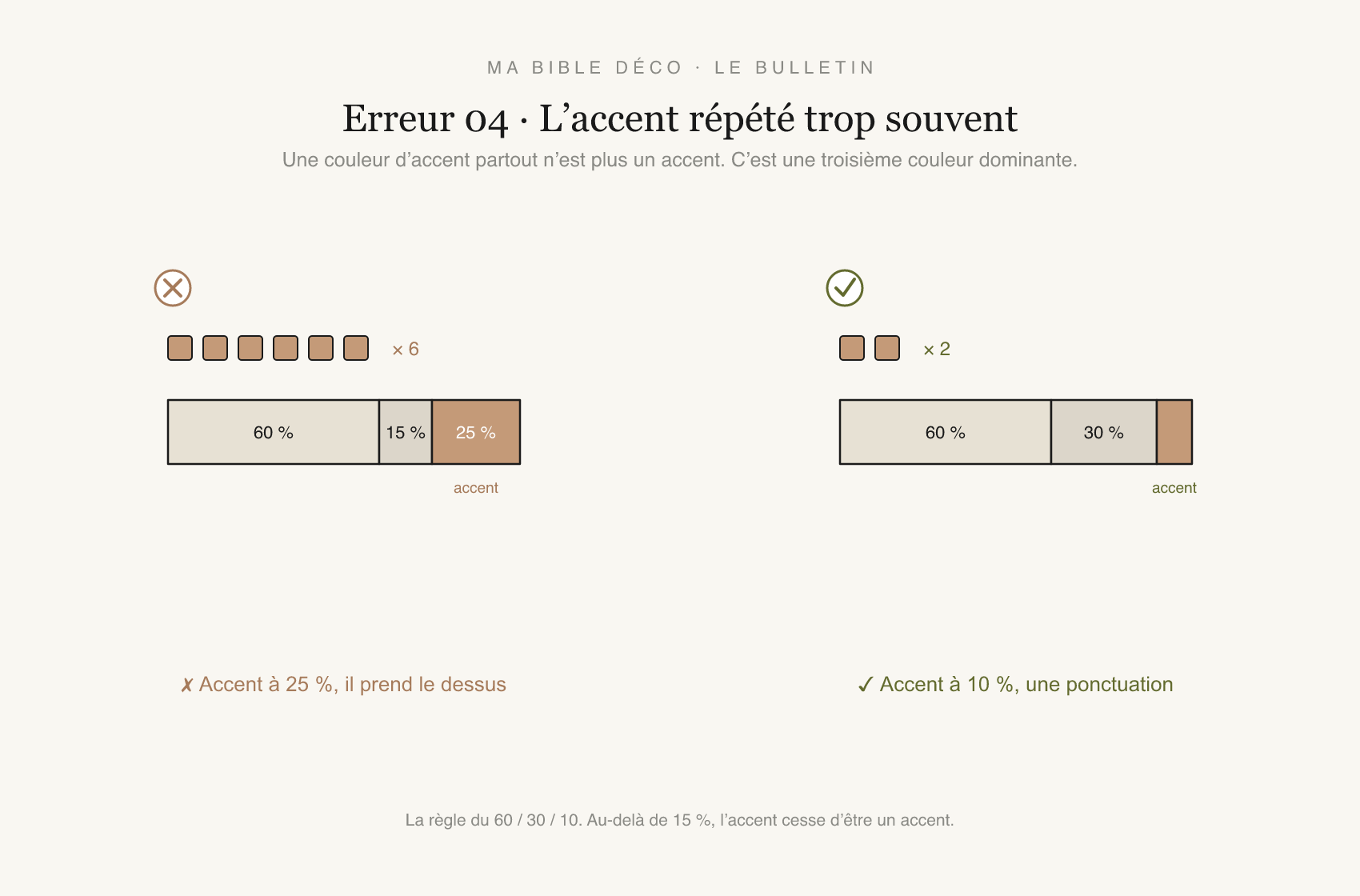 Schéma : un accent à 25 % prend le dessus ; à 10 %, il reste une ponctuation.