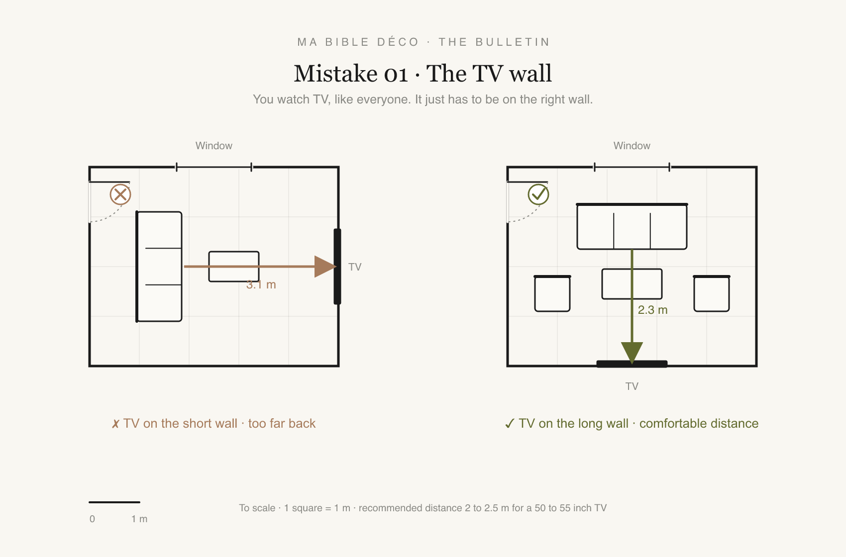 Diagram: the TV moves from the short wall (too far back) to the long wall (comfortable distance).