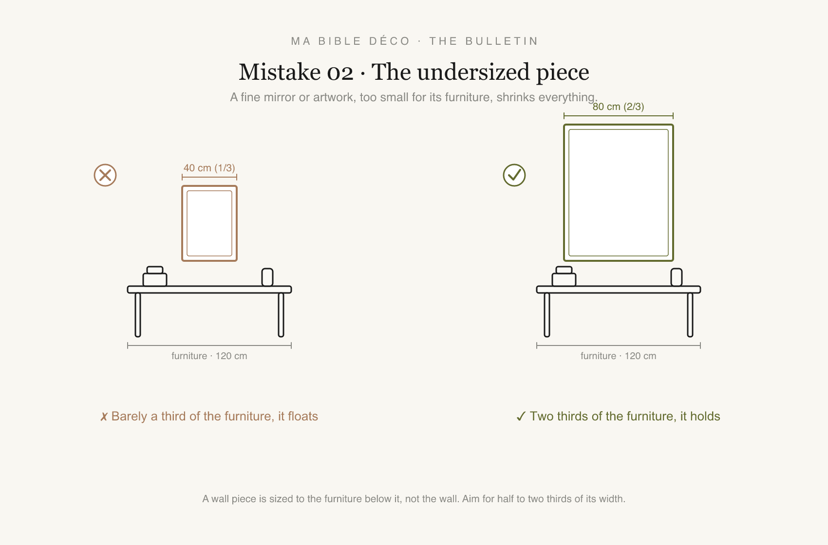 Diagram: a mirror at a third of the furniture floats; at two thirds, the whole thing holds.