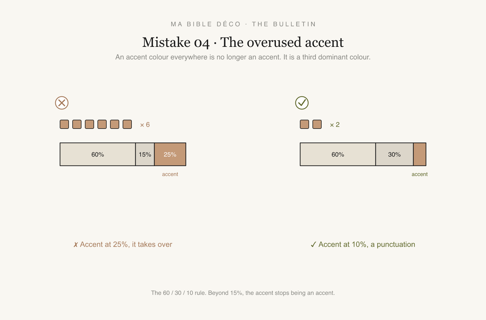 Diagram: an accent at 25% takes over; at 10% it stays a punctuation.