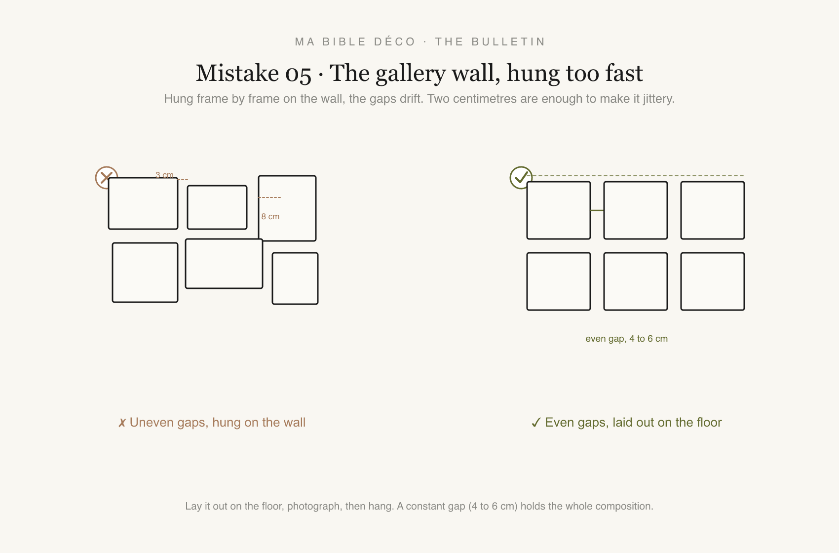 Diagram: uneven gaps (hung on the wall) versus even gaps (laid out on the floor).